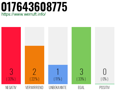 Telefonnummer 017643608775