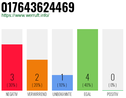 Rufnummer 017643624469 Telefonnummer 017643624469