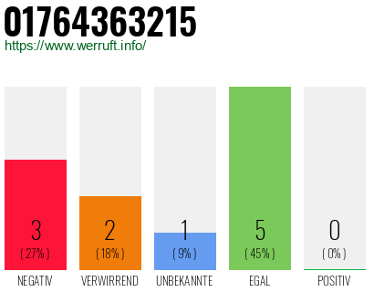 Rufnummer 01764363215 Telefonnummer 01764363215