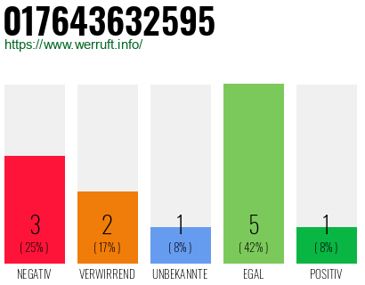 Rufnummer 017643632595 Telefonnummer 017643632595