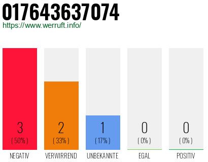 Rufnummer 017643637074 Telefonnummer 017643637074
