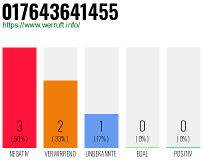 Rufnummer 017643641455 Telefonnummer 017643641455