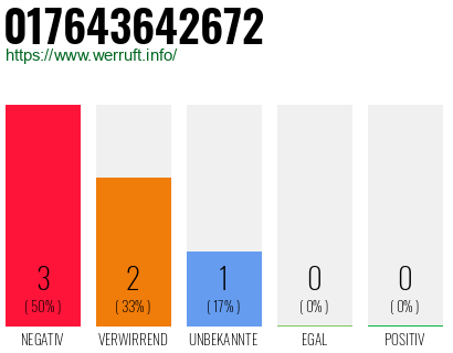 Rufnummer 017643642672 Telefonnummer 017643642672