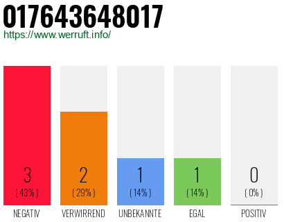 Rufnummer 017643648017 Telefonnummer 017643648017