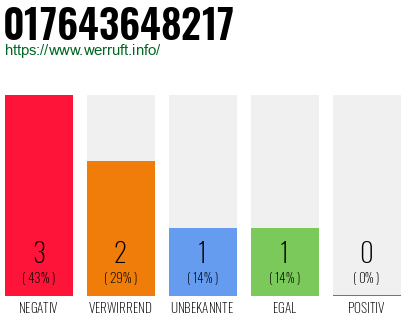Rufnummer 017643648217 Telefonnummer 017643648217