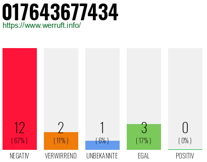 Rufnummer 017643677434 Telefonnummer 017643677434