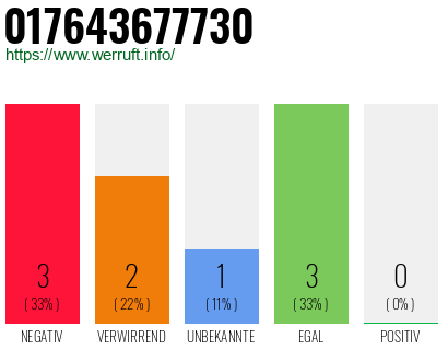 Rufnummer 017643677730 Telefonnummer 017643677730