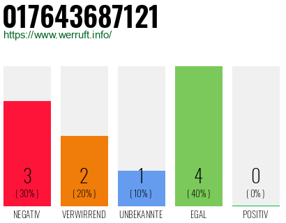 Rufnummer 017643687121 Telefonnummer 017643687121