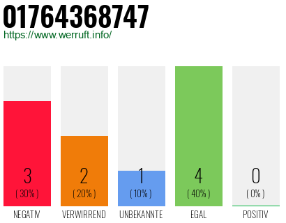 Rufnummer 01764368747 Telefonnummer 01764368747