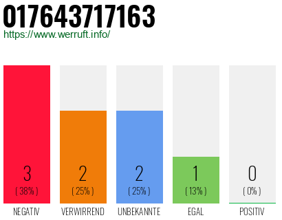 Rufnummer 017643717163 Telefonnummer 017643717163