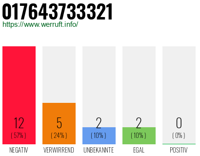 Rufnummer 017643733321 Telefonnummer 017643733321
