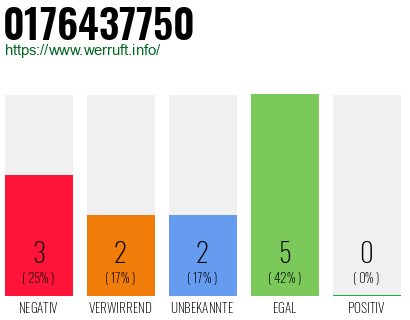 Rufnummer 0176437750 Telefonnummer 0176437750