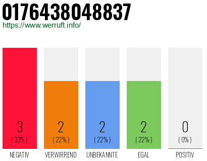 Rufnummer 0176438048837 Telefonnummer 0176438048837