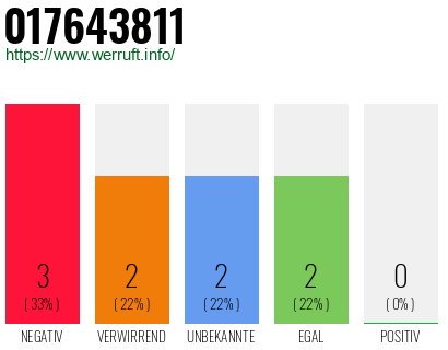 Rufnummer 017643811 Telefonnummer 017643811