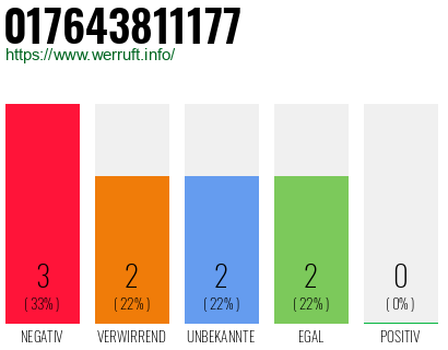 Rufnummer 017643811177 Telefonnummer 017643811177