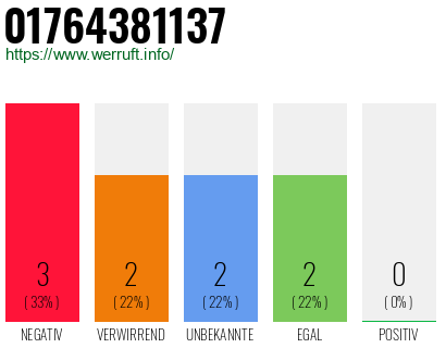 Rufnummer 01764381137 Telefonnummer 01764381137