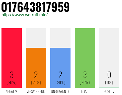 Rufnummer 017643817959 Telefonnummer 017643817959