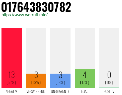 Rufnummer 017643830782 Telefonnummer 017643830782