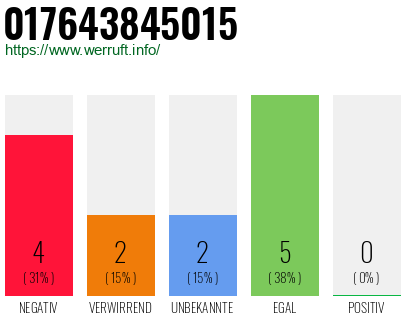 Rufnummer 017643845015 Telefonnummer 017643845015