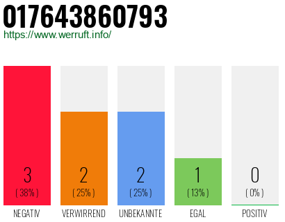 Rufnummer 017643860793 Telefonnummer 017643860793