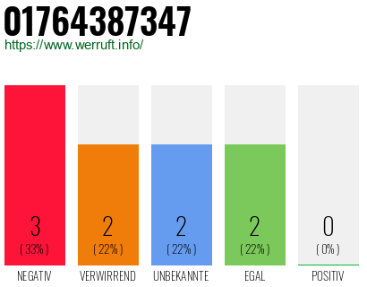 Rufnummer 01764387347 Telefonnummer 01764387347