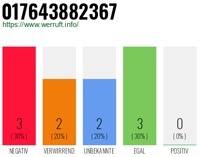Rufnummer 017643882367 Telefonnummer 017643882367