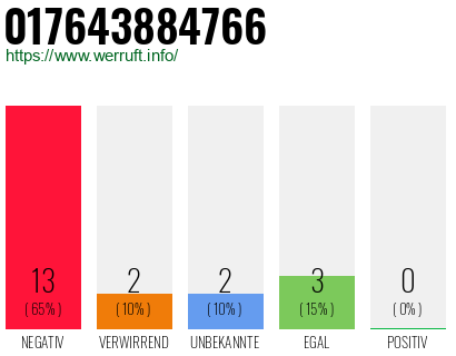 Rufnummer 017643884766 Telefonnummer 017643884766