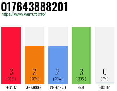 Rufnummer 017643888201 Telefonnummer 017643888201