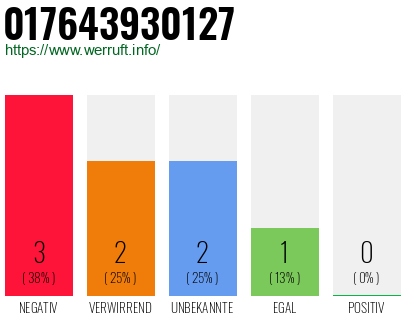 Rufnummer 017643930127 Telefonnummer 017643930127