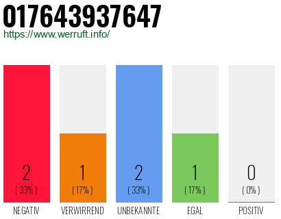 Telefonnummer 017643937647