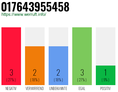 Rufnummer 017643955458 Telefonnummer 017643955458