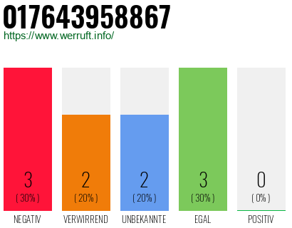 Rufnummer 017643958867 Telefonnummer 017643958867