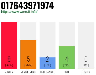 Rufnummer 017643971974 Telefonnummer 017643971974