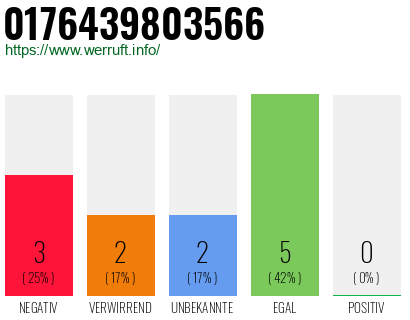 Rufnummer 0176439803566 Telefonnummer 0176439803566