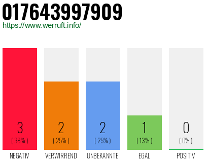 Rufnummer 017643997909 Telefonnummer 017643997909