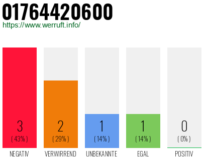 Rufnummer 01764420600 Telefonnummer 01764420600