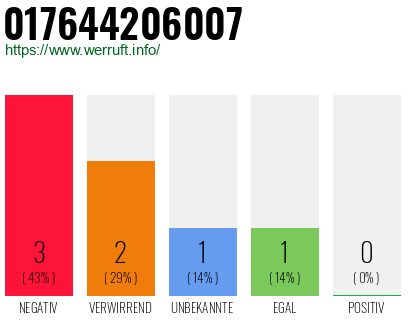 Rufnummer 017644206007 Telefonnummer 017644206007