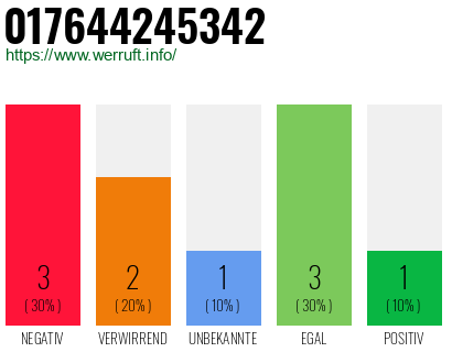 Rufnummer 017644245342 Telefonnummer 017644245342
