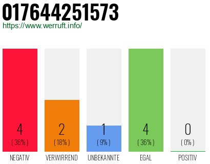 Rufnummer 017644251573 Telefonnummer 017644251573
