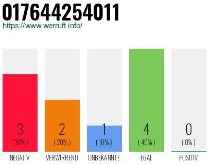 Rufnummer 017644254011 Telefonnummer 017644254011