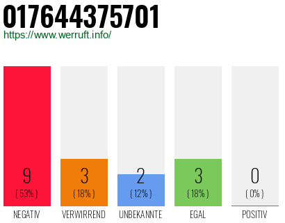 Rufnummer 017644375701 Telefonnummer 017644375701