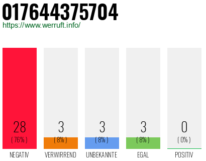 Rufnummer 017644375704 Telefonnummer 017644375704