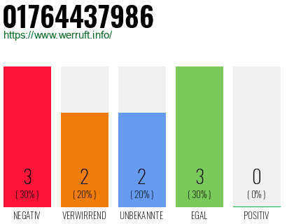 Rufnummer 01764437986 Telefonnummer 01764437986