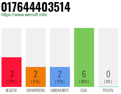 Rufnummer 017644403514 Telefonnummer 017644403514