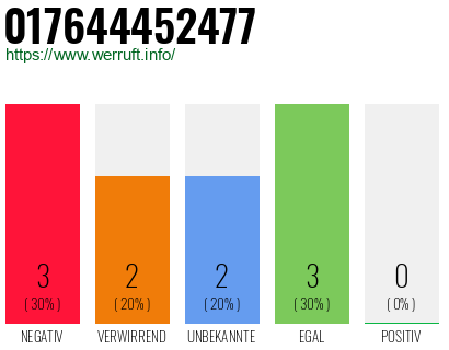 Rufnummer 017644452477 Telefonnummer 017644452477