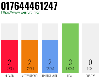 Telefonnummer 017644461247
