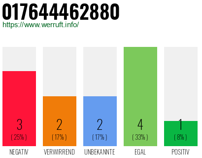 Rufnummer 017644462880 Telefonnummer 017644462880