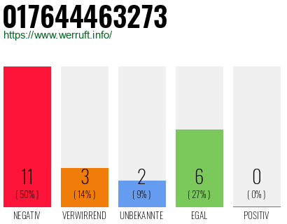 Rufnummer 017644463273 Telefonnummer 017644463273