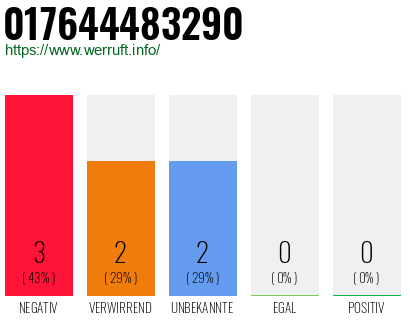 Rufnummer 017644483290 Telefonnummer 017644483290