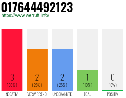 Rufnummer 017644492123 Telefonnummer 017644492123